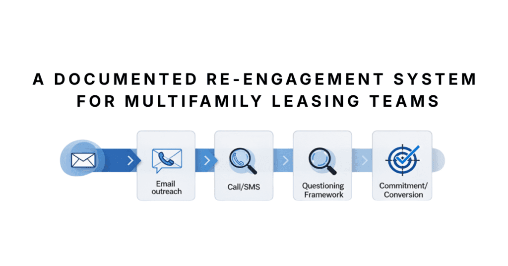 cold lead strategy multifamily